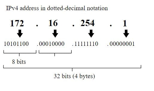 Dirección IPv4 en notación decimal con puntos